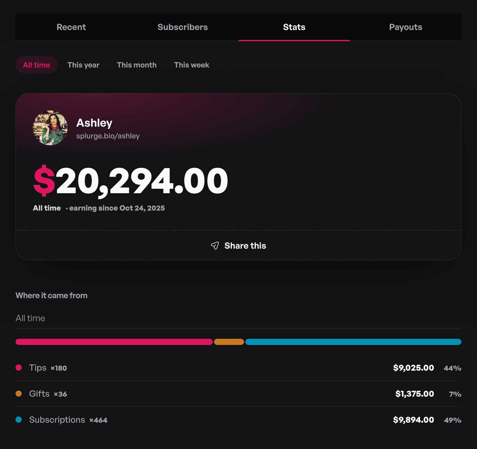 The Splurge dashboard: $20,294.00 received all time, split across tips, gifts and subscriptions.